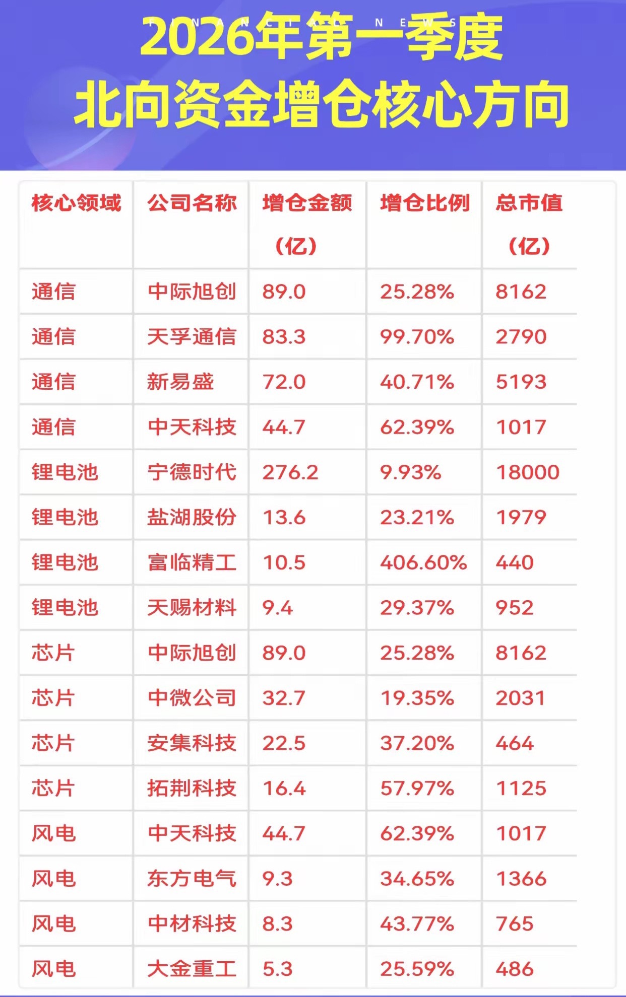 2026年一季度聪明的北向资金加仓方向曝光！通信、锂电池、芯片、风电四大赛道成外