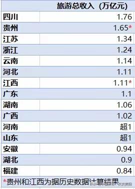 2024年旅游收入前五2024年旅游收入前五分别是：四川1.76万亿贵