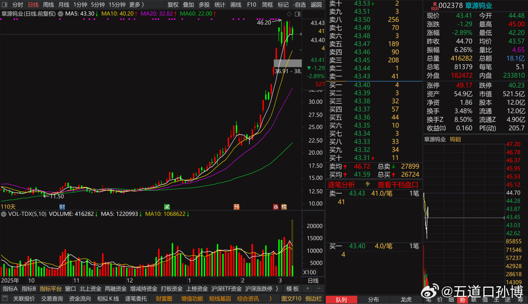周末跟兵装的朋友吃饭，他给科普了下，钨是造子弹的极其重要的原材料，这解释了，为何