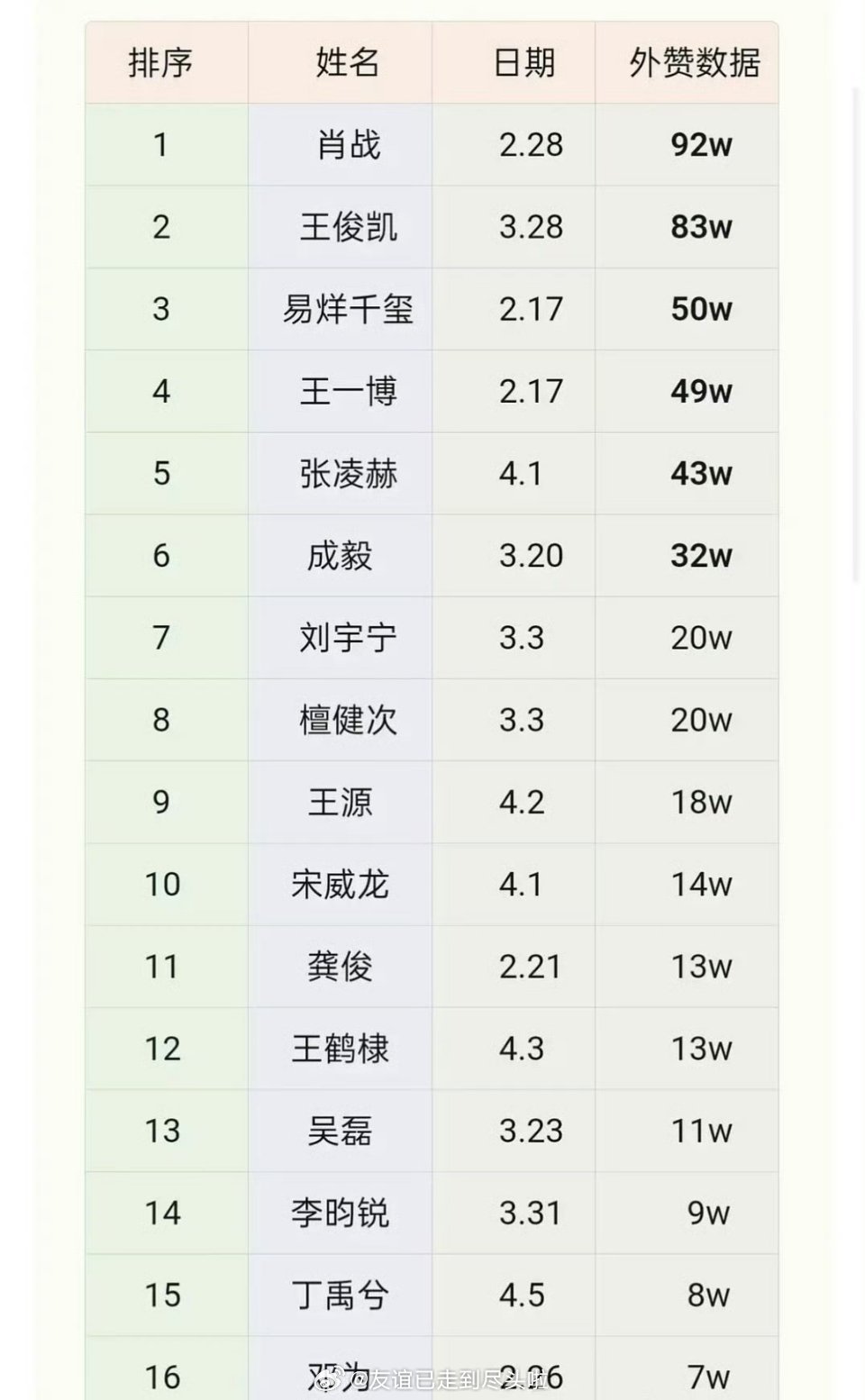 流量生及其工作室最近一条营业博数据盘点本人前五：肖战，王俊凯，易烊千玺，王一博，