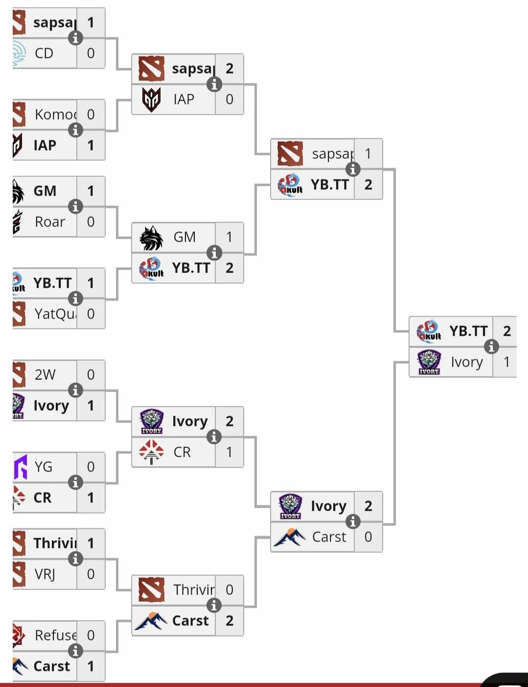PGL亚洲区海选第二轮，楼队伍晋级预选赛楼先是bo1晋级8强，然后让一追二