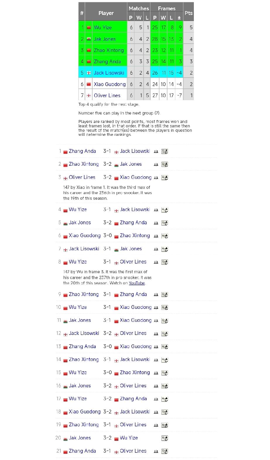 吴宜泽五胜一负最终位列小组第一!1月23日，斯诺克冠军联赛第六小组循环赛结束，