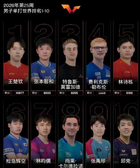 张本智和做梦都得笑醒了！最新的世界排名公布，除了王楚钦稳坐世界第一的宝座，其他