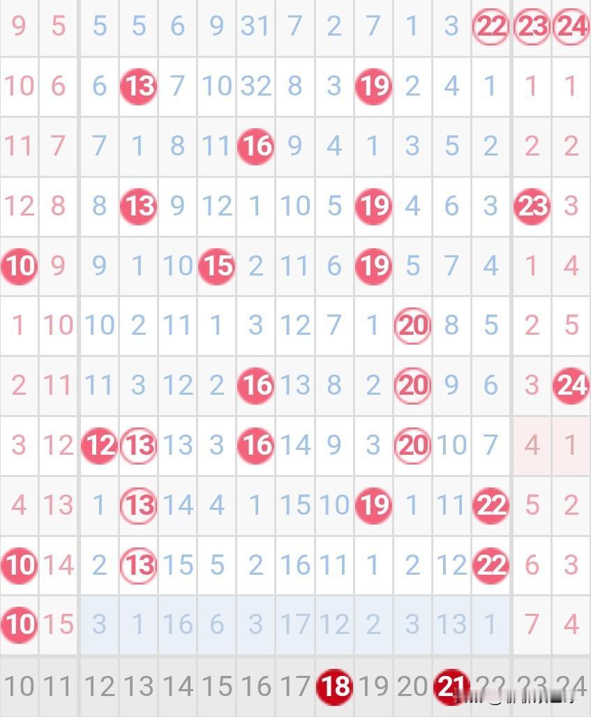 双色球26017期红球冷号分析不知道大家发现没有，双色球红球0、1、2（除以3