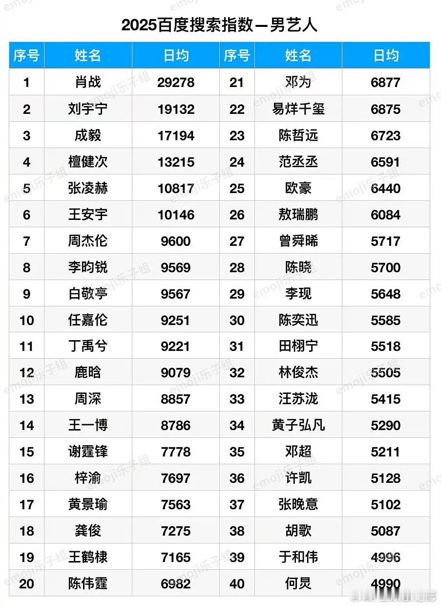 2025百度搜索指数艺人排名男艺人前五名：肖战、刘宇宁、成毅、檀健次、张凌赫女艺