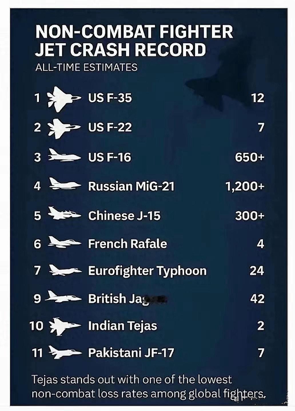 摔急眼了？印度这张坠机统计表，直接让人无语！倾全国40年之力打造的国产先进战