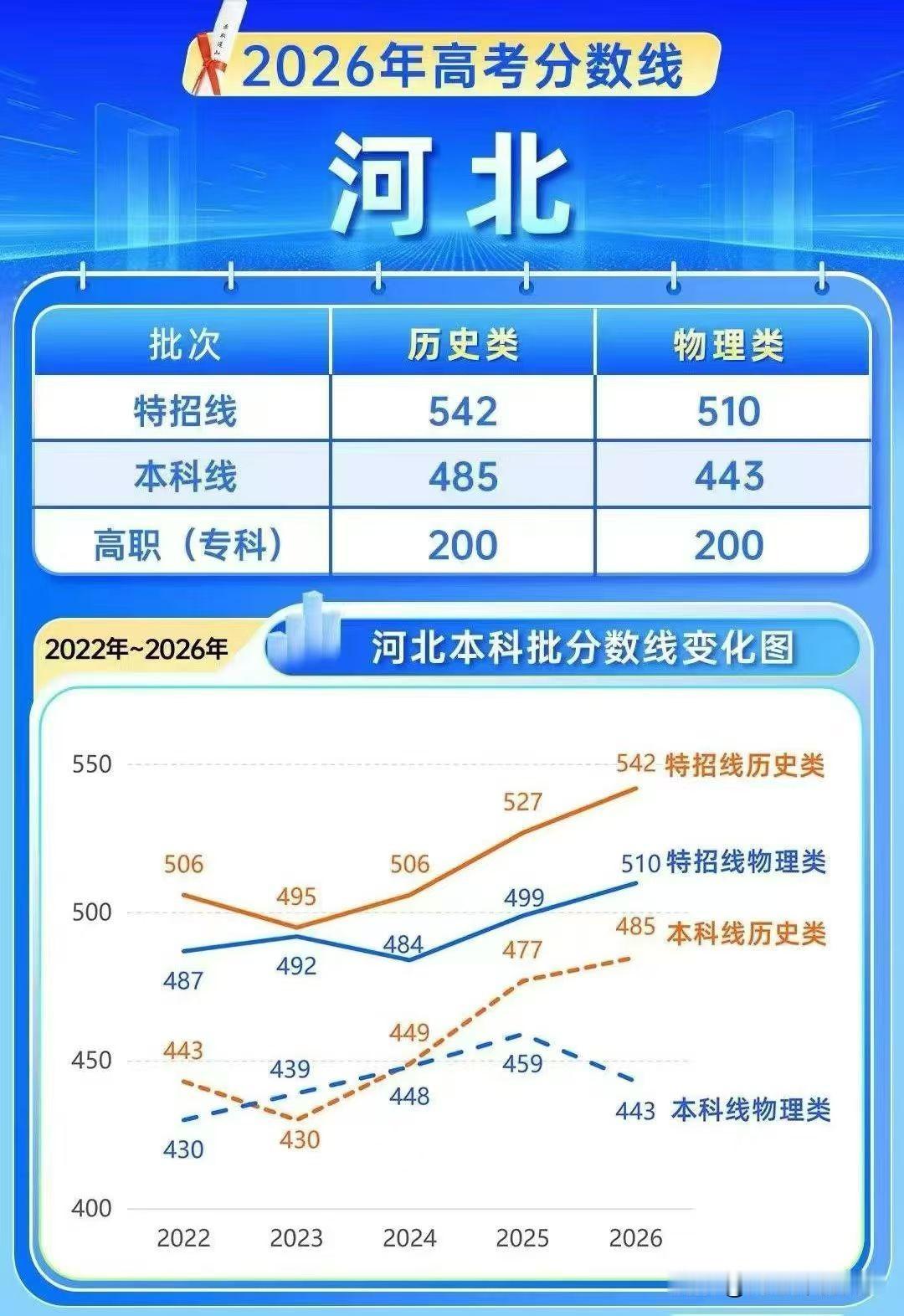 2026年河北高考分数线出炉，历史组分数线连续四年上涨！今天下午，2026年河