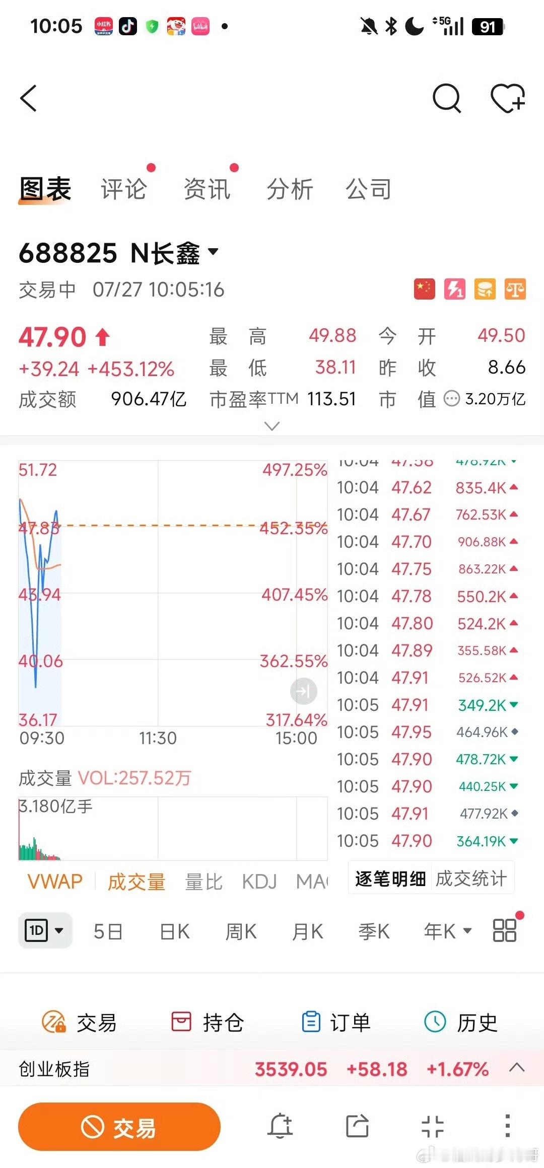 长鑫科技上市难怪中签就赚到，朋友投了100多万进去，现在看应该已经快500万了，