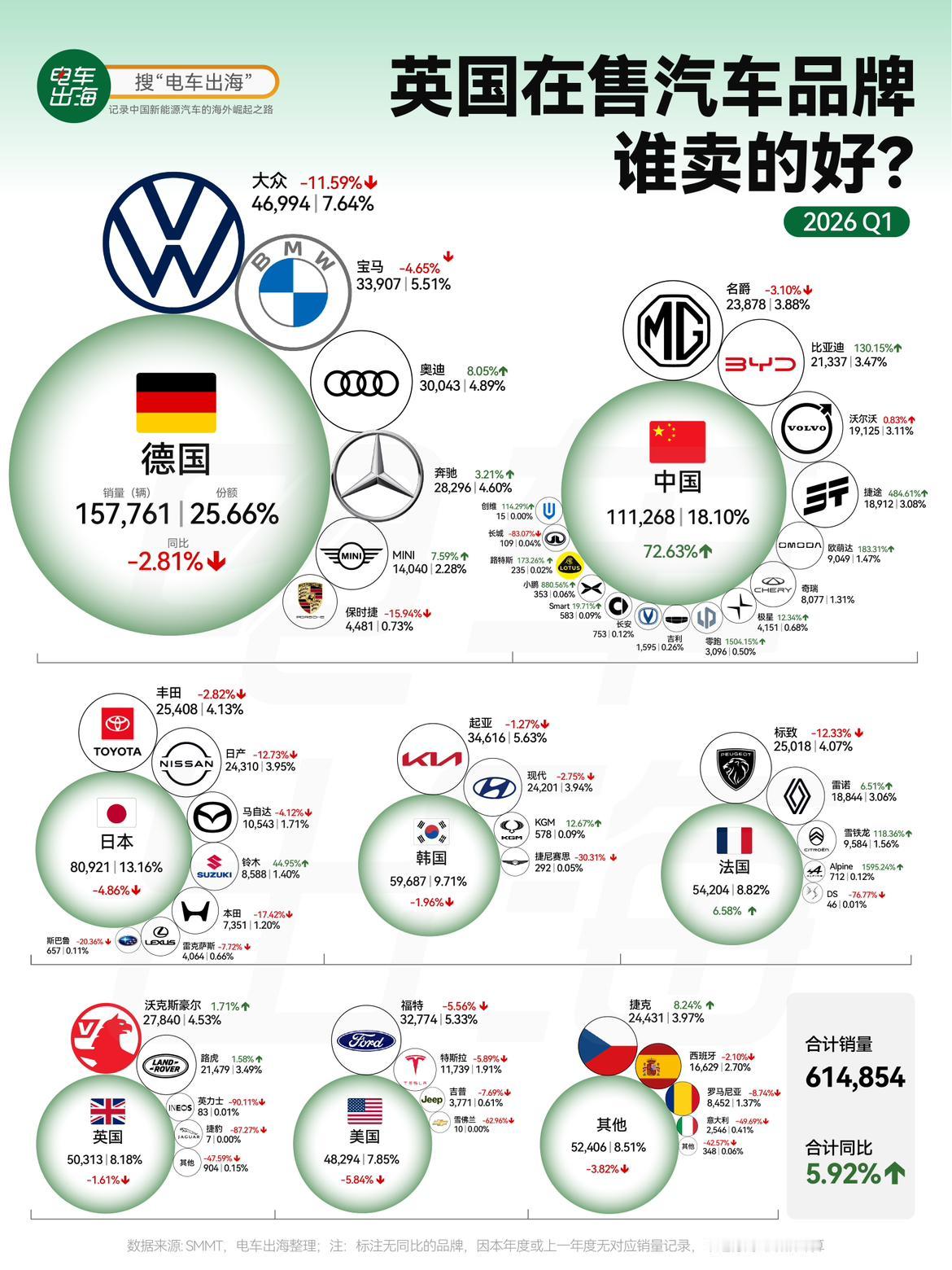 【英国在售汽车品牌谁卖的好？】2026年一季度，英国汽车市场的品牌格局正在经