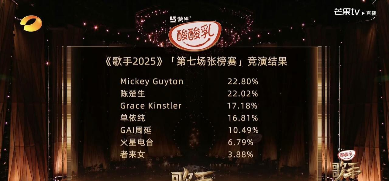 1.米奇盖顿MickeyGuyton2.陈楚生3.格瑞丝金斯勒Gra