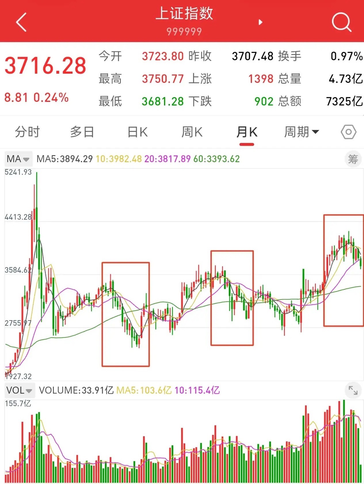 10月17日，上证指数跌破3731点，回到2016年开始，长期的震荡箱体之内。按