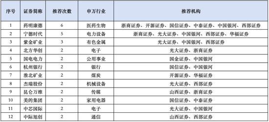 券商8月金股出炉(附名单)