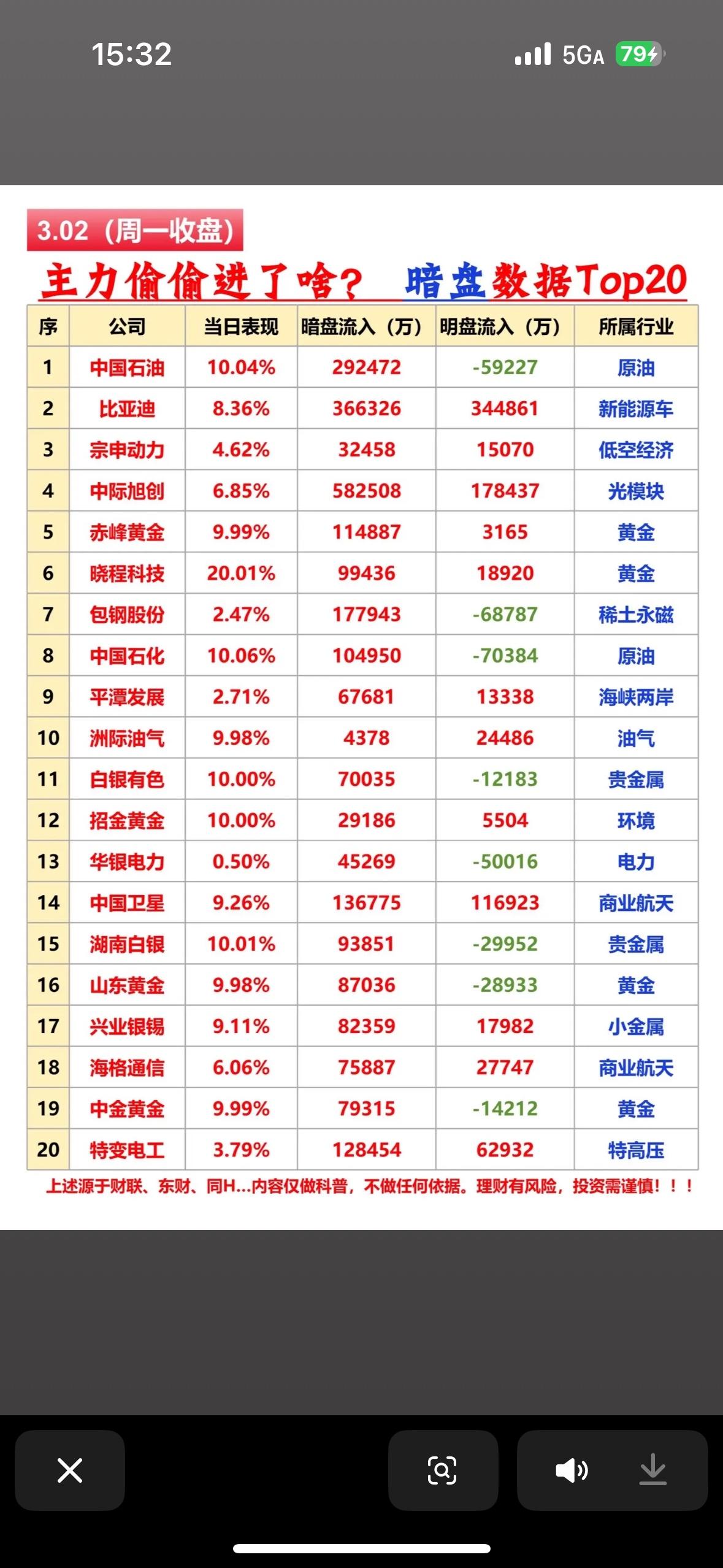3月2日A股这V型反转玩得挺溜，市场结构性分化明显，主力资金调仓换股动作那叫一个