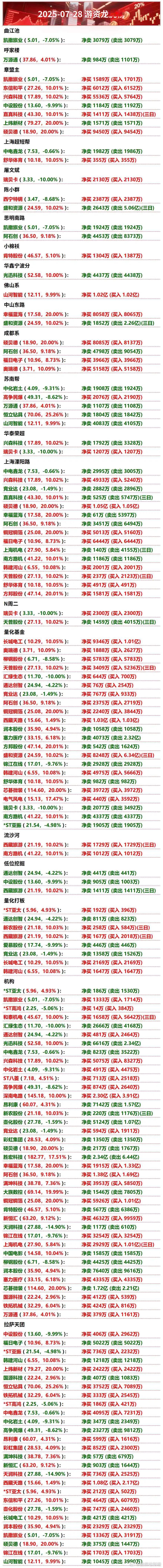 7月28日游资龙虎榜​​​