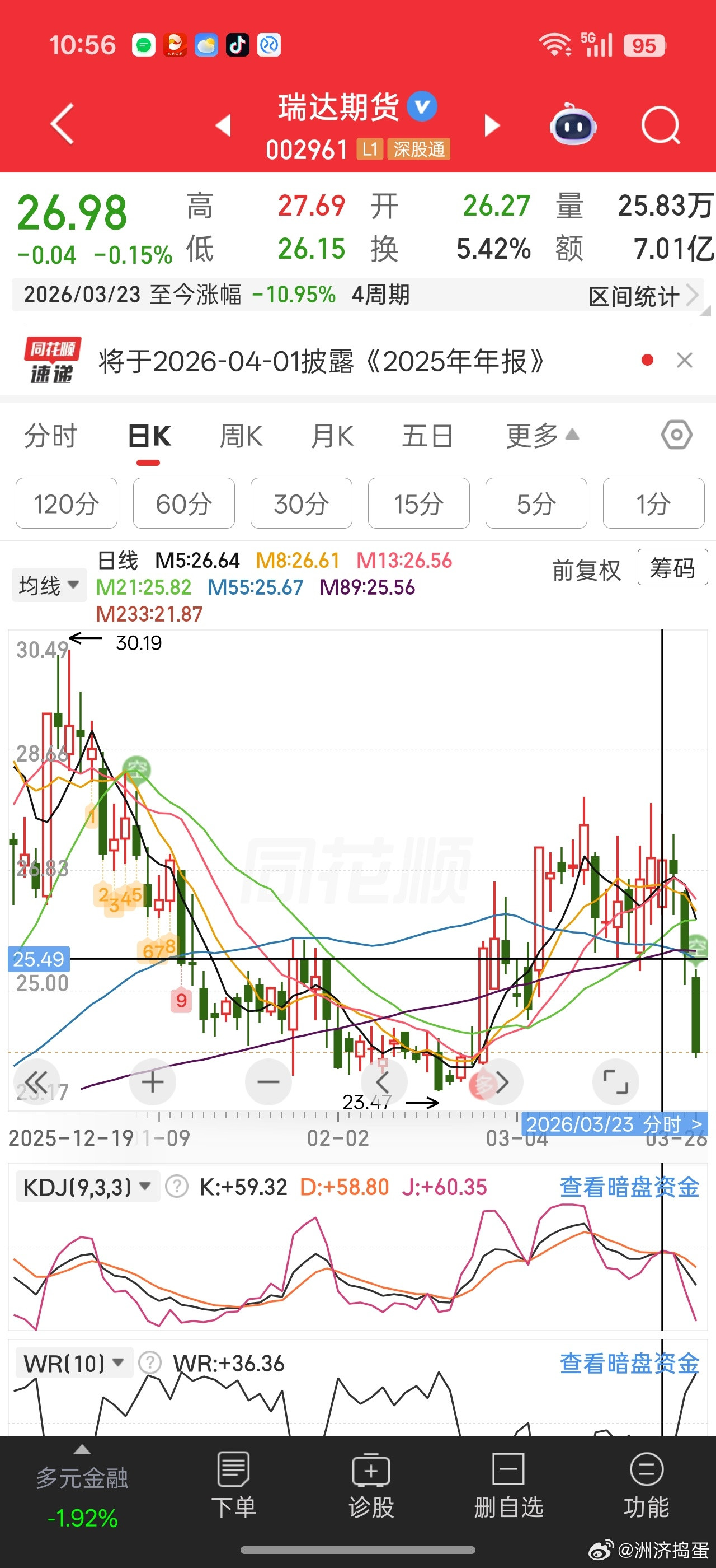 现在这市场是真没办法。。。如果你金叉追进去，三根补跌阴线立马把你砸的里焦外嫩。。