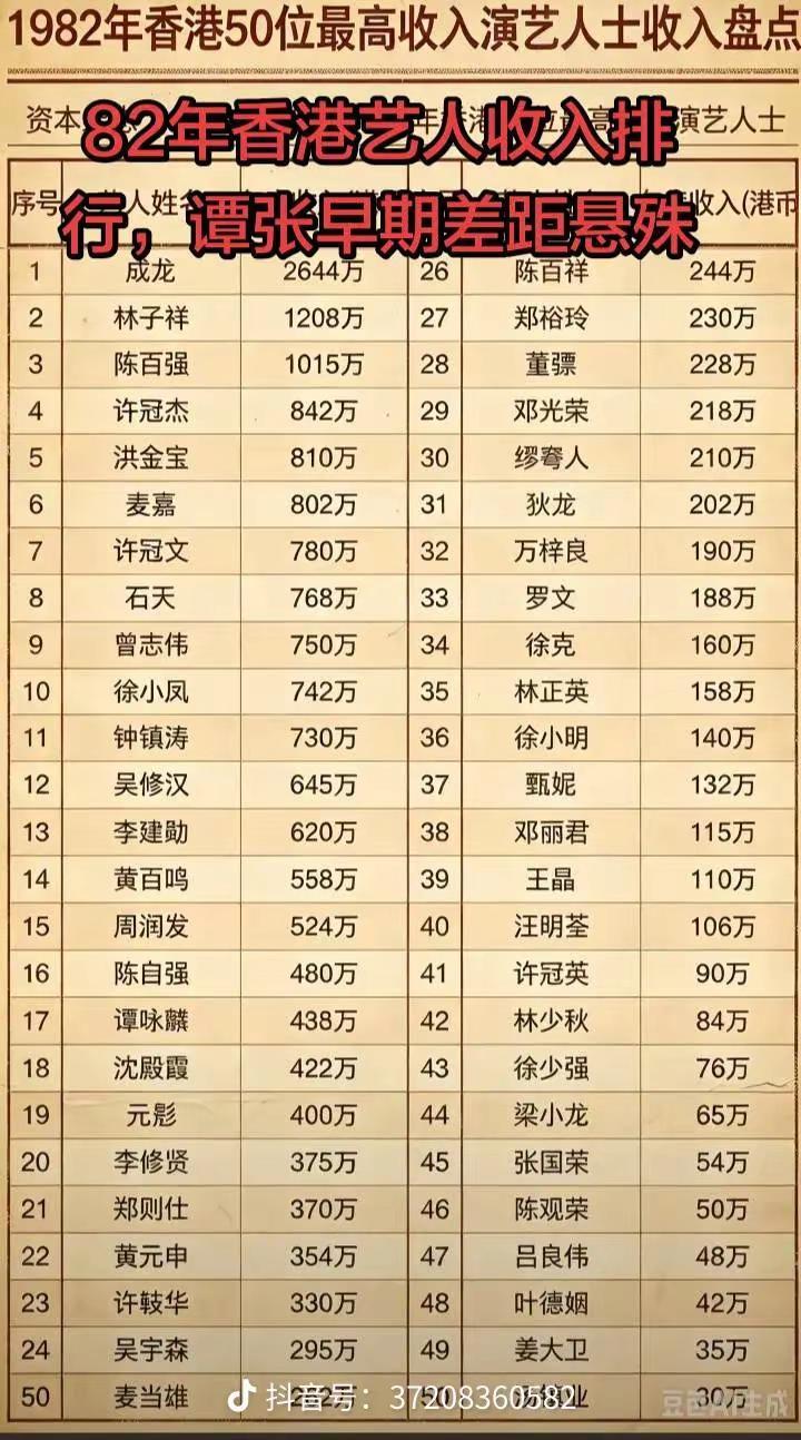 1982年香港艺人收入排行榜