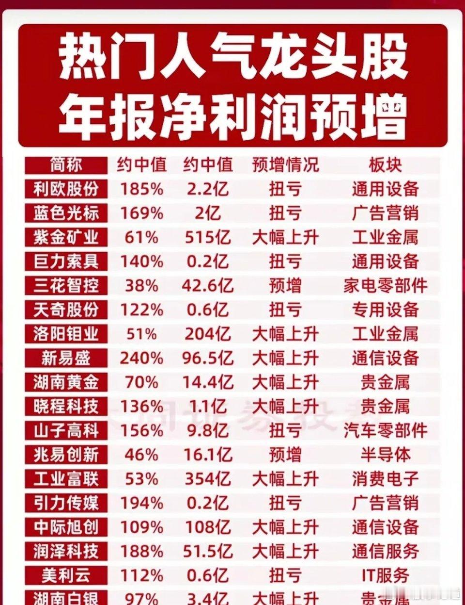热门人气龙头+绩优高成长概念！年报预告披露完毕，从板块来看，通信设备、贵金属、半