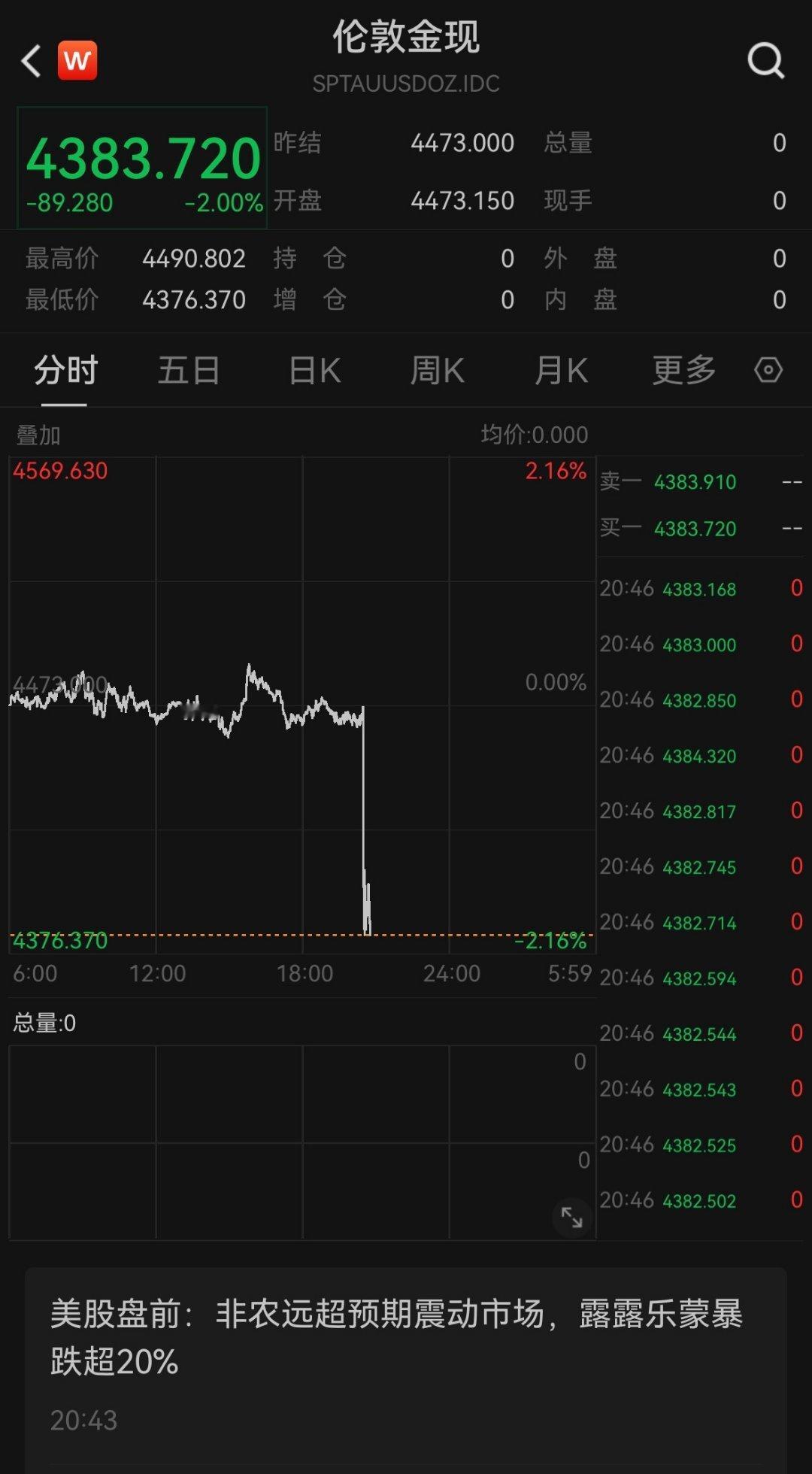 非农数据黄金行情非农重磅数据深夜落地，国际黄金上演高台跳水。美国8月新增就业16