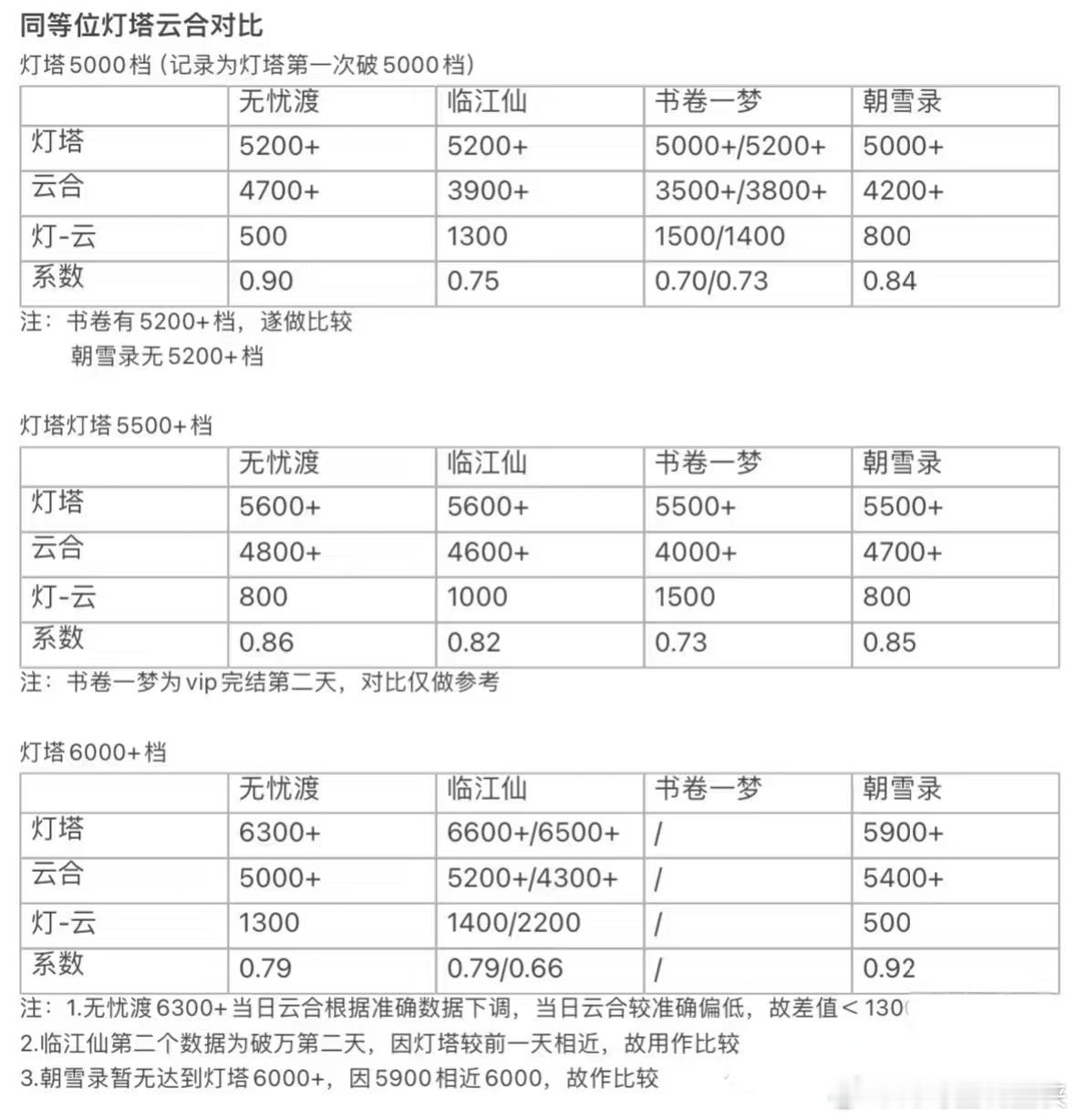 李兰迪敖瑞鹏朝雪录热度超莲花楼朝雪录算什么?敢跟莲花楼比?标题党一下，真正想说的