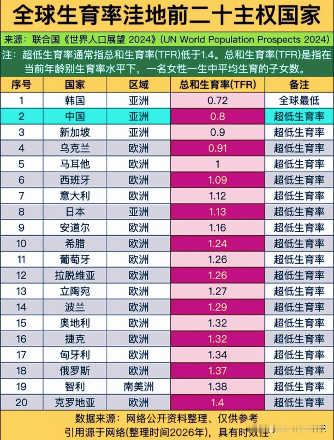 全球生育率洼地榜单出炉，低生育已经不是个别国家难题！提到低生育率，很多人第