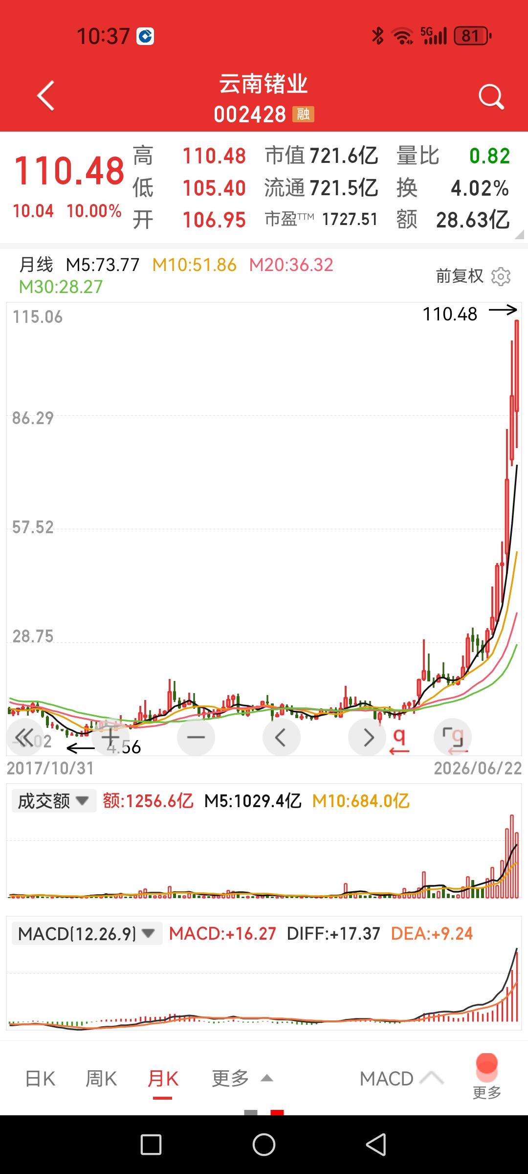 云南锗业，十年历史最好业绩每股九分钱，股价现超110元，就问你服气不服气。一