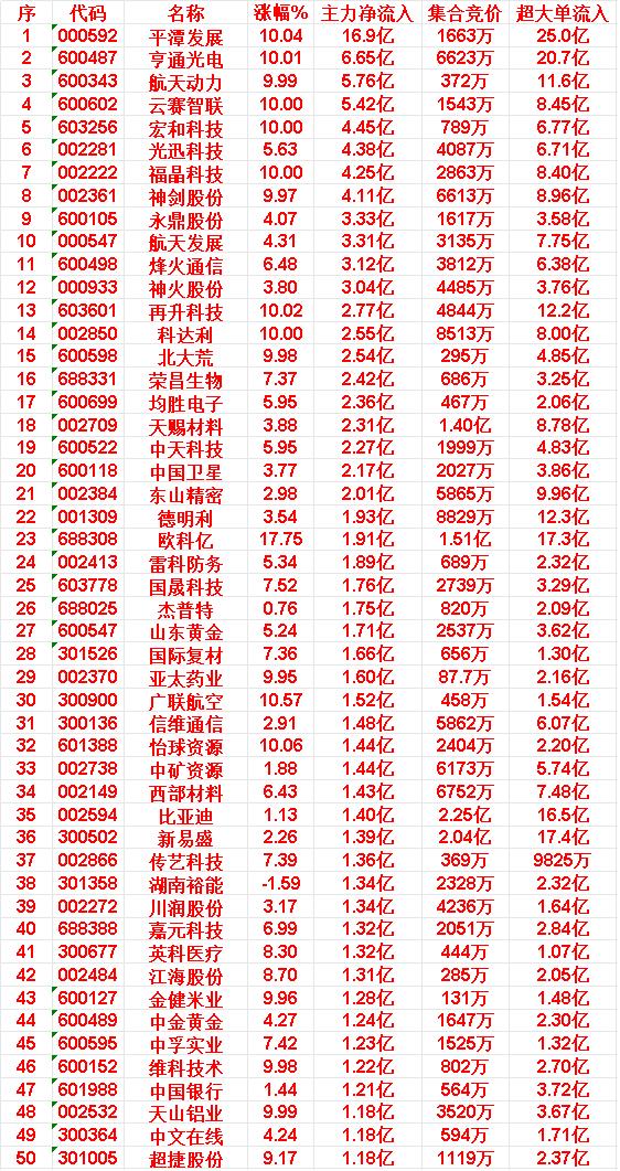3月30日上午盘，主力趁低位，大幅买入50名单：平潭发展：涨幅10.04%