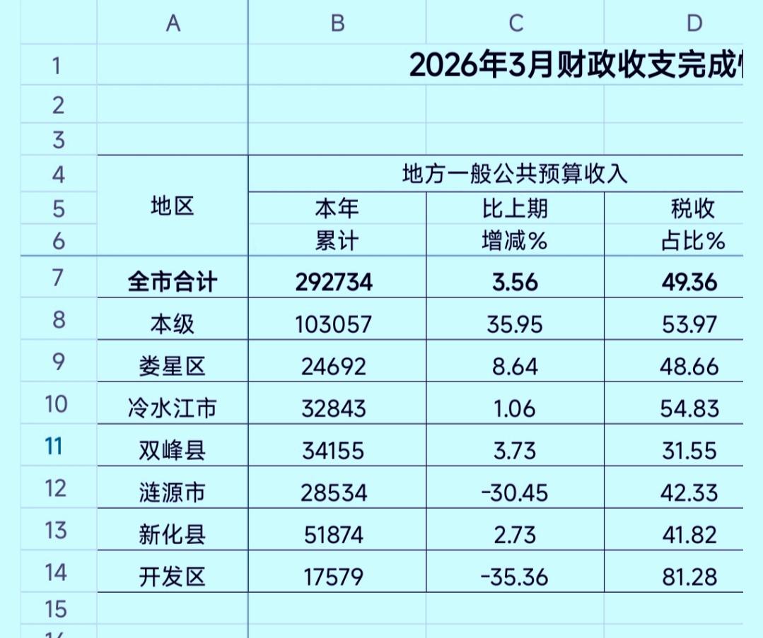 一季度娄底市各县（市、区）财政收入揭榜：新化蝉联榜首涟源被挤出前三娄星反