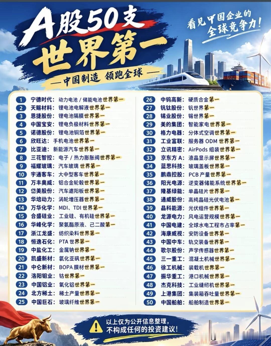 50家拿下全球第一！中国制造，早已悄悄站上世界舞台提到中国制造，很多人的印