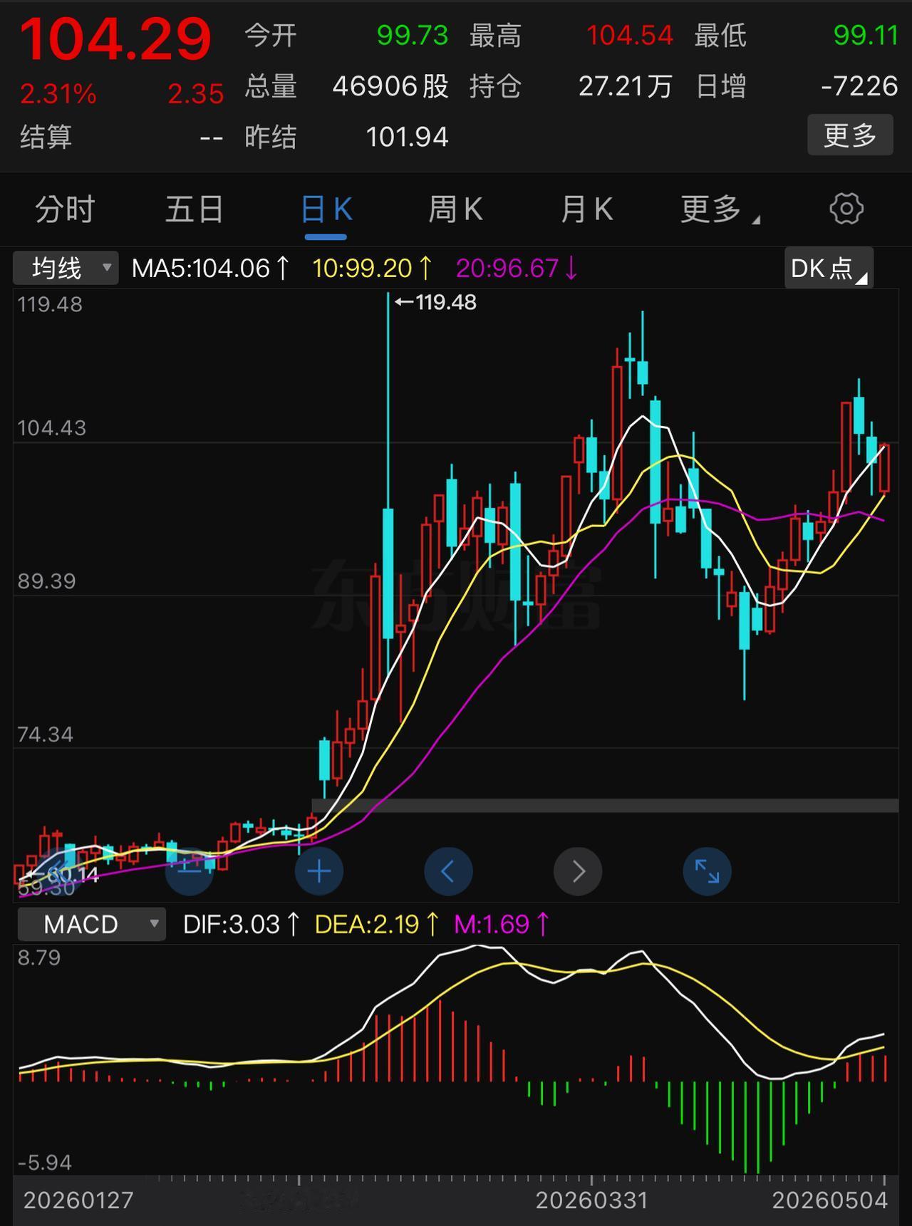 原油期货跌破百元变得越来越难了。自2026.03.09原油期货冲上百美元，到目