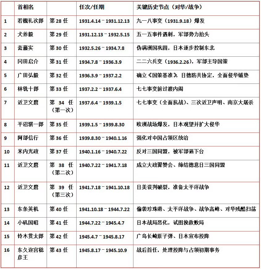 日本侵华时期的首相历史知识历史人物