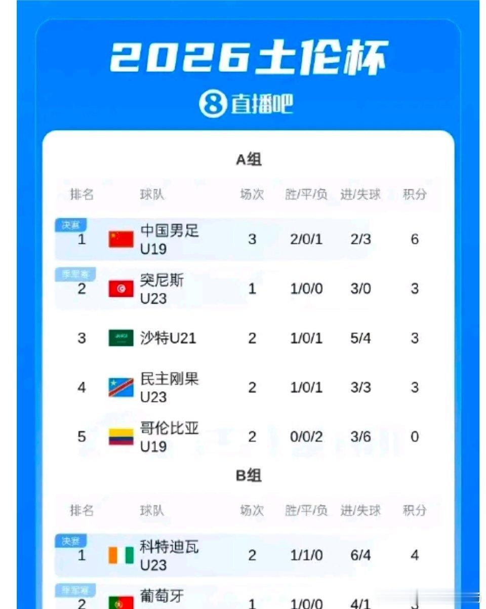一球制胜登顶榜首！U19国足力克哥伦比亚拿下土伦杯关键胜利土伦杯2026土伦杯
