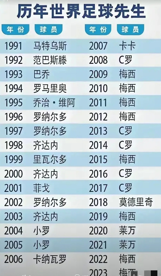 历届“世界足球”先生。第一届世界足球先生是马特乌斯，我们熟悉的马拉多纳一届都