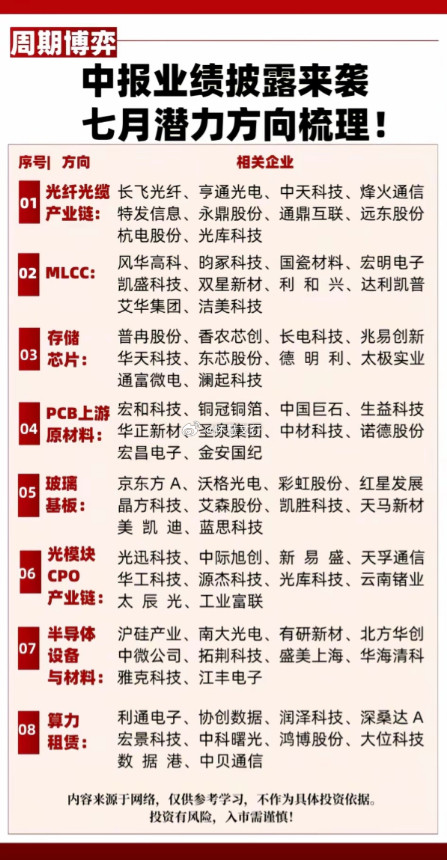 周期博弈：中报业绩披露来袭，七月潜力方向梳理01光纤光缆产业链相关企业：$长飞