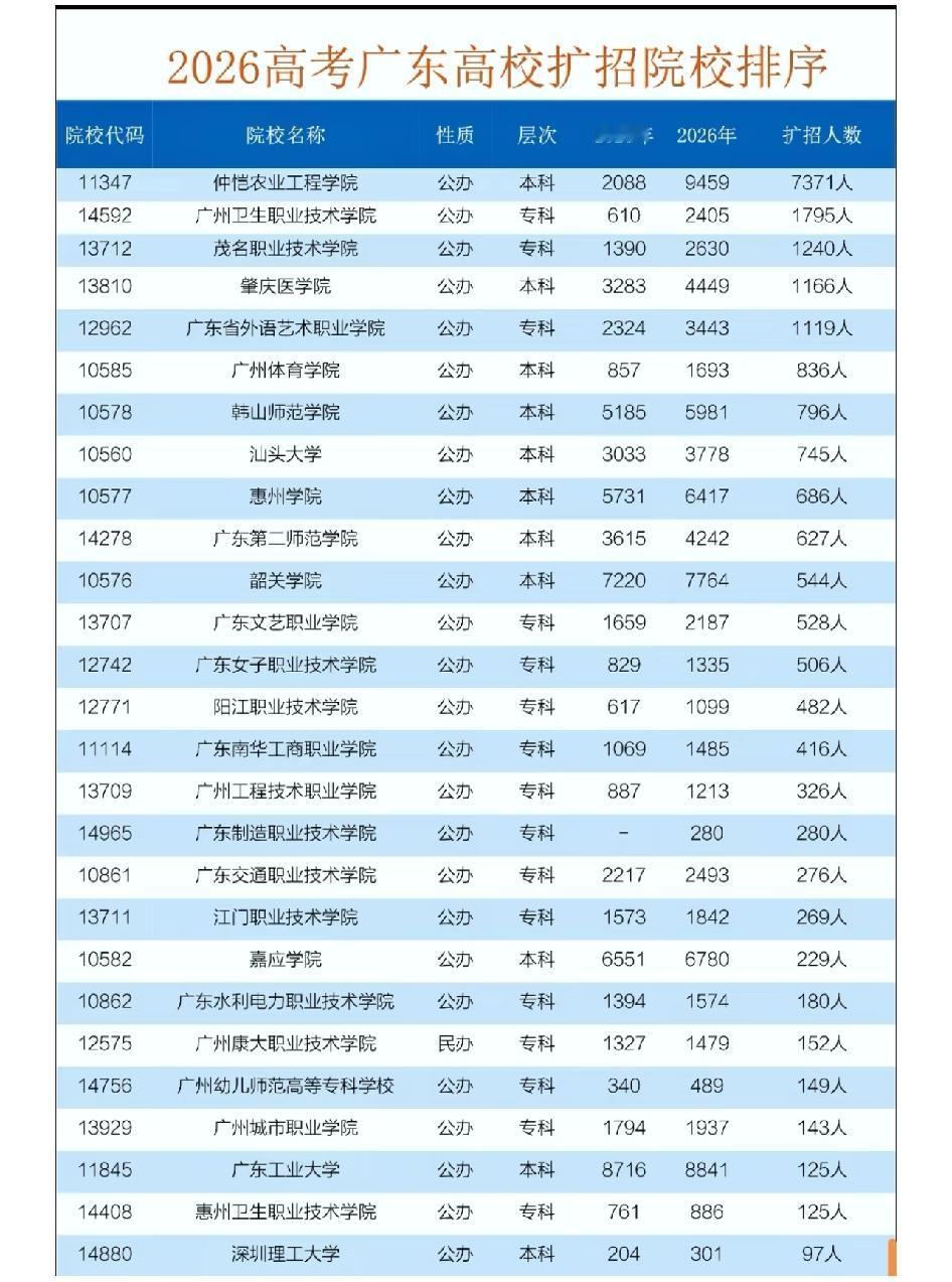 惊！这些院校扩招关于高考志愿填报一些建议只看排位不看分数1️⃣一定要服从调