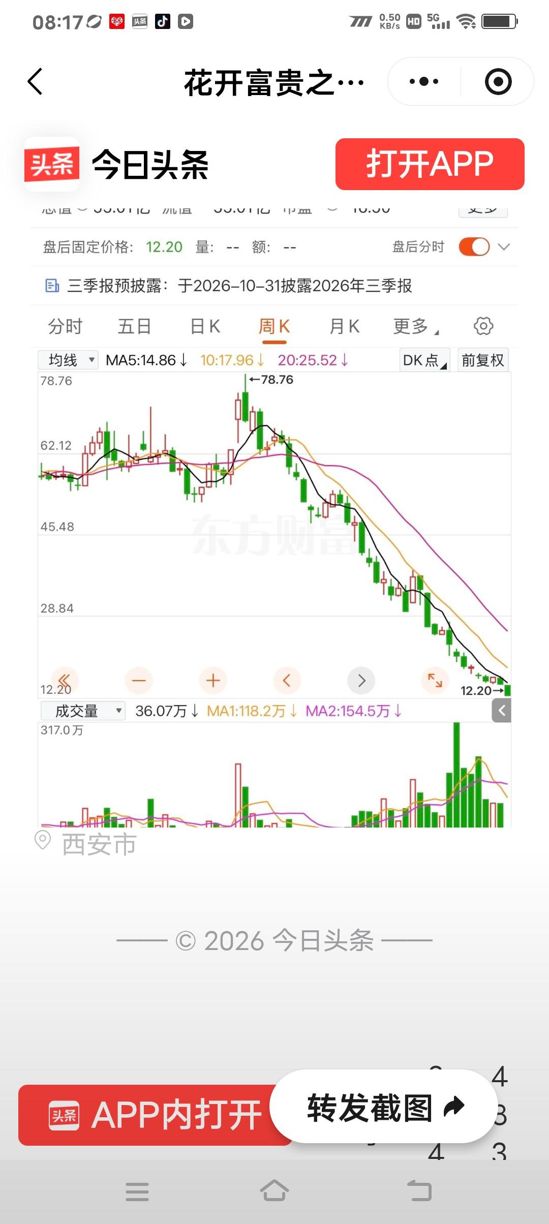 一只股票跌得有多惨？从78块多一路滑到12块附近，缩水幅度超过八成。这不是危言耸