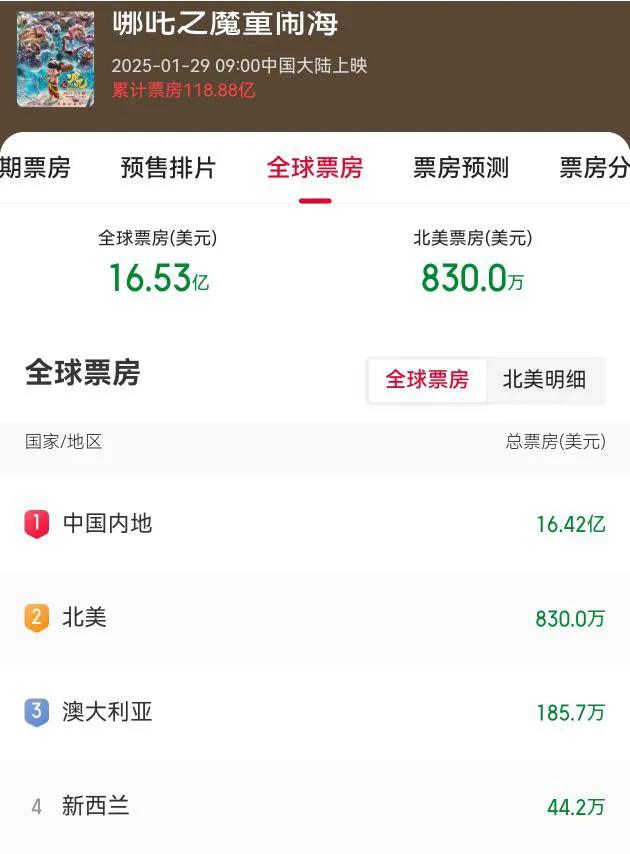 今天2月17日，《哪咤之魔童闹海》全球最新票房出来了：1、中国——16.42