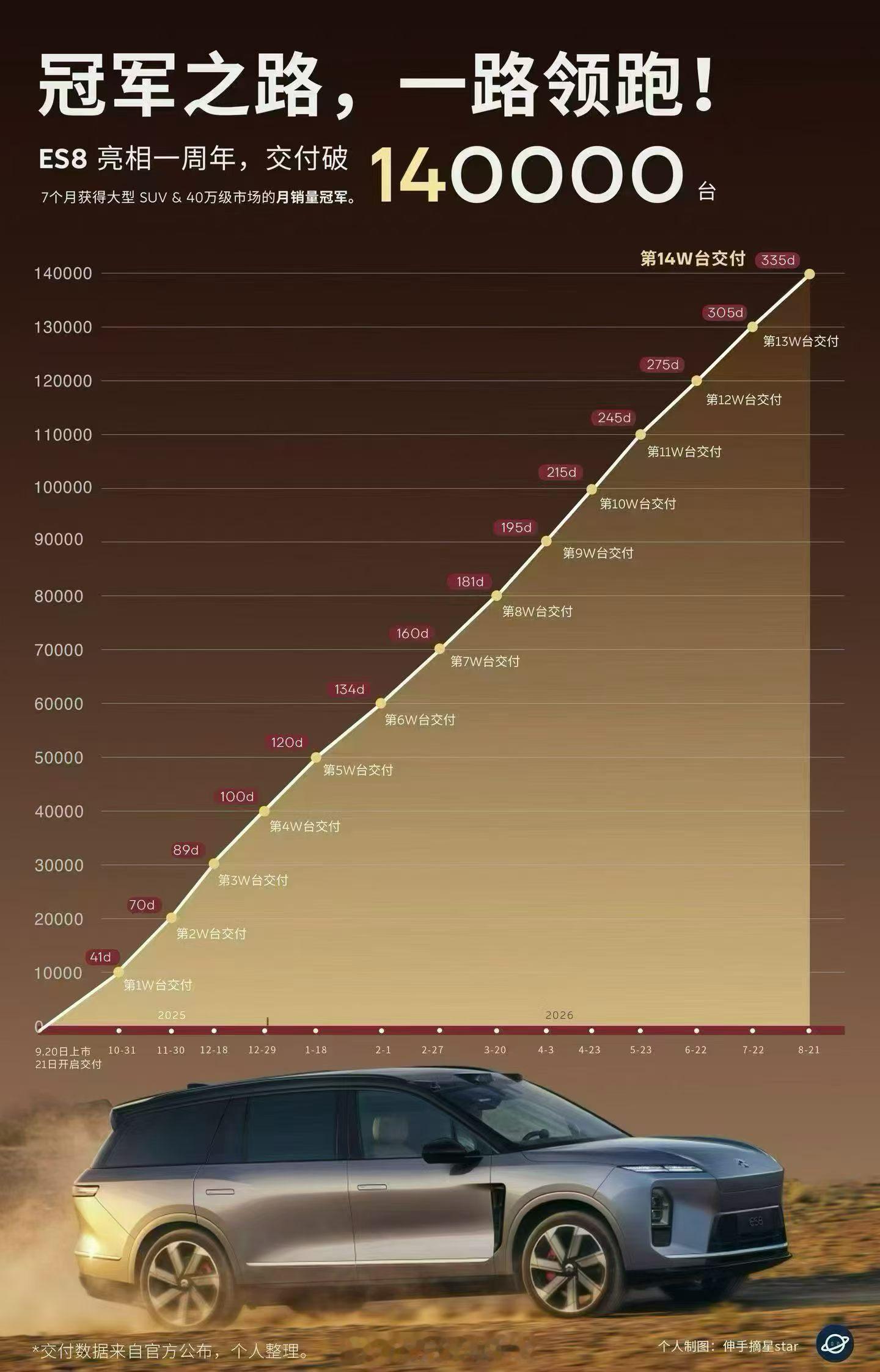 蔚来第三代全新ES8，335天交付突破14万台！这是个什么概念呢？就是折算下来平