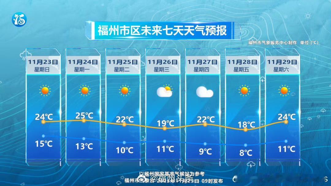 【本周，福州市区气温将仅剩个位数！】注意防寒！23日，福州有地方最低温仅1.