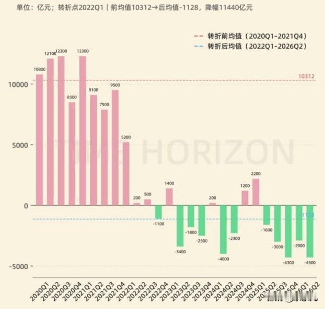 国内提前还房贷的人还是挺多的。这是国内个人购房贷款余额的环比数据。能看到国内