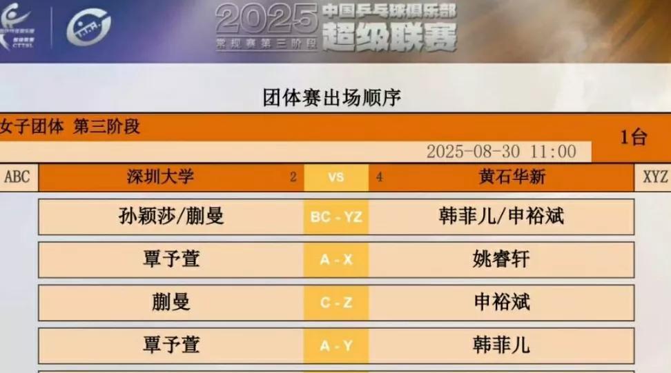乒超联赛第二天，深大对黄石，孙颖莎要出手了，双打孙颖莎蒯曼对韩菲儿申裕斌，首场单