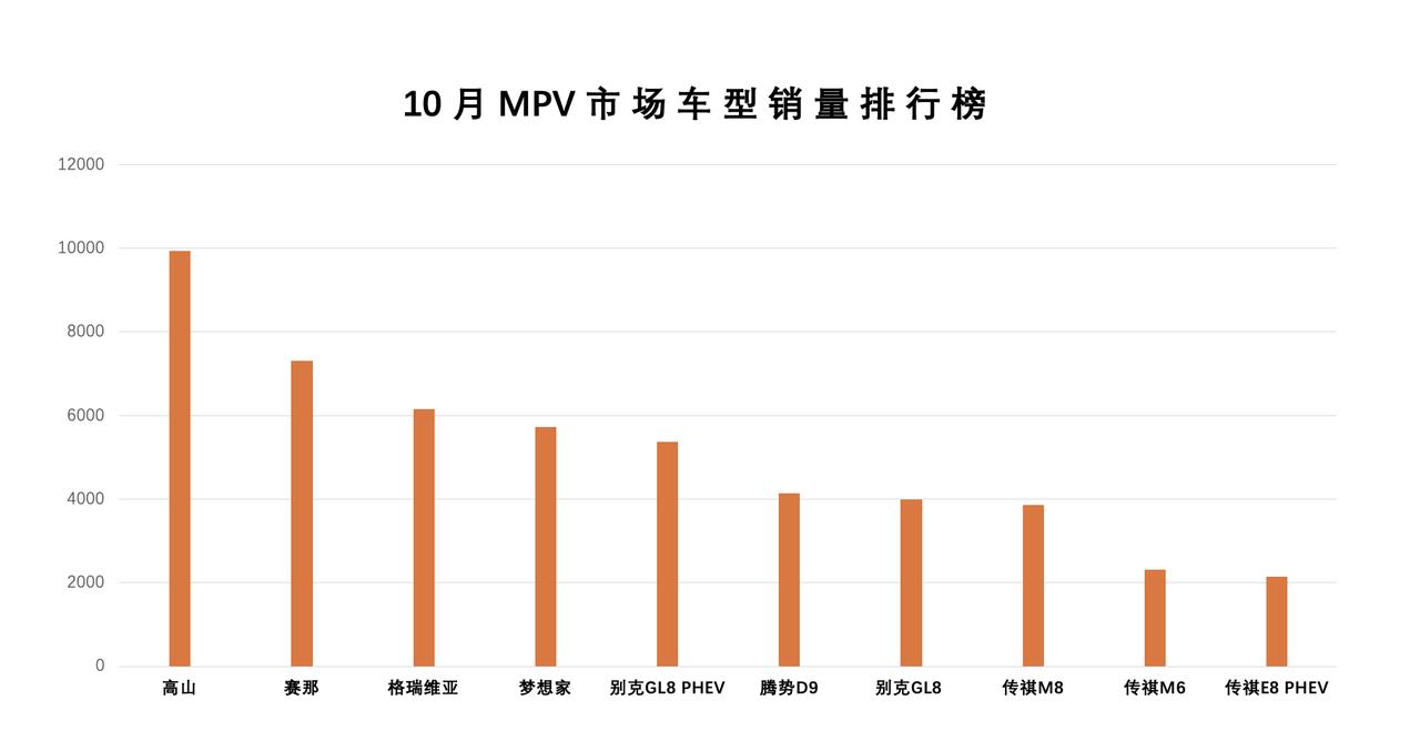 10月中国MPV市场销量排行出炉，魏牌高山荣获冠军，丰田赛那和格瑞维亚分列第二、