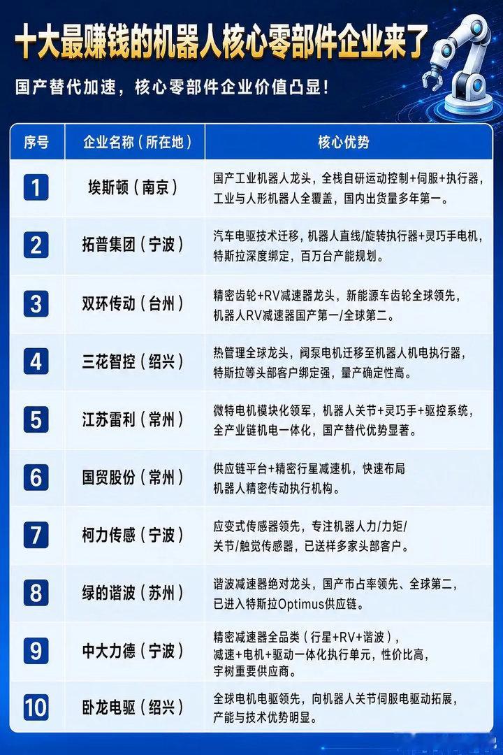 十大最赚钱的机器人核心零部件企业
