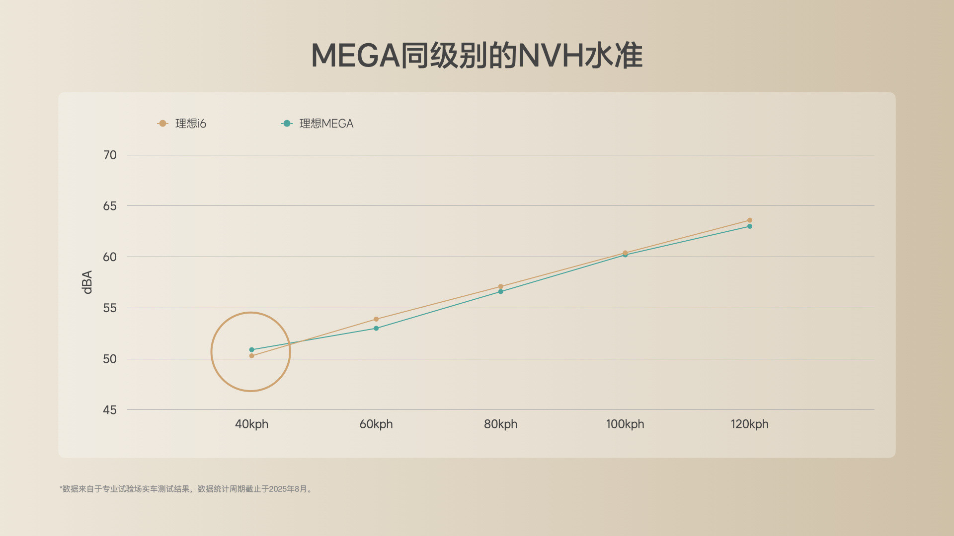 这是理想内部做的理想i6和MEGA的对比40公里时速，i6还要好于MEGA100