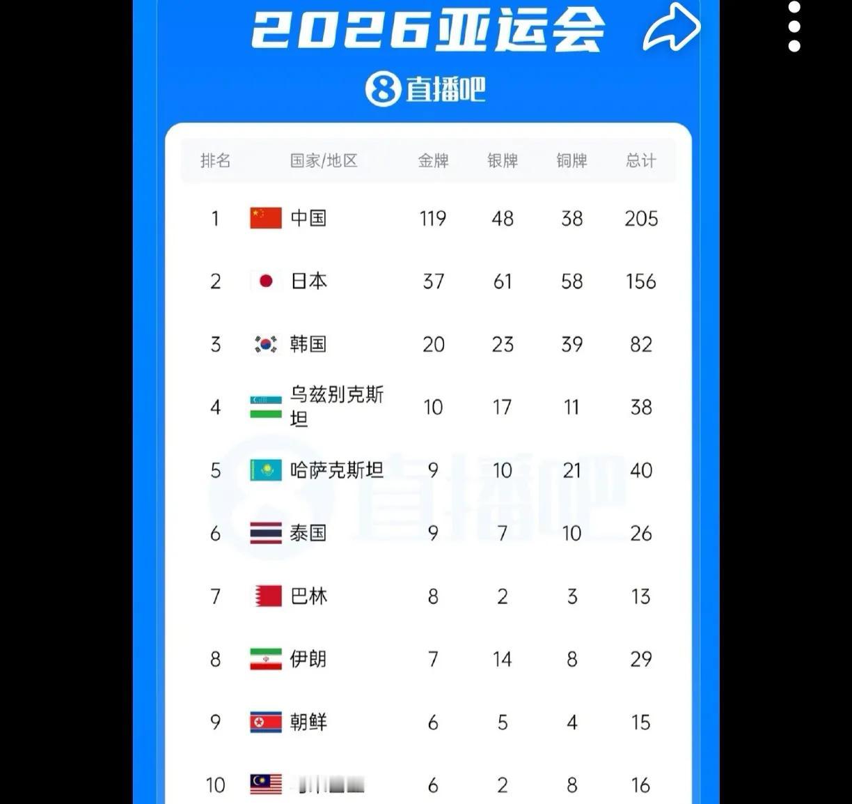 亚运会闭幕，中国代表团留下十大亮点与不足名古屋亚运会今晚将举行闭幕