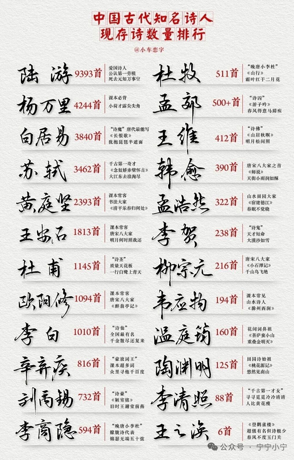 要说中国古代诗人现存活数量，这可没法真统计“存活”，但作品留存数量倒是有排名。李