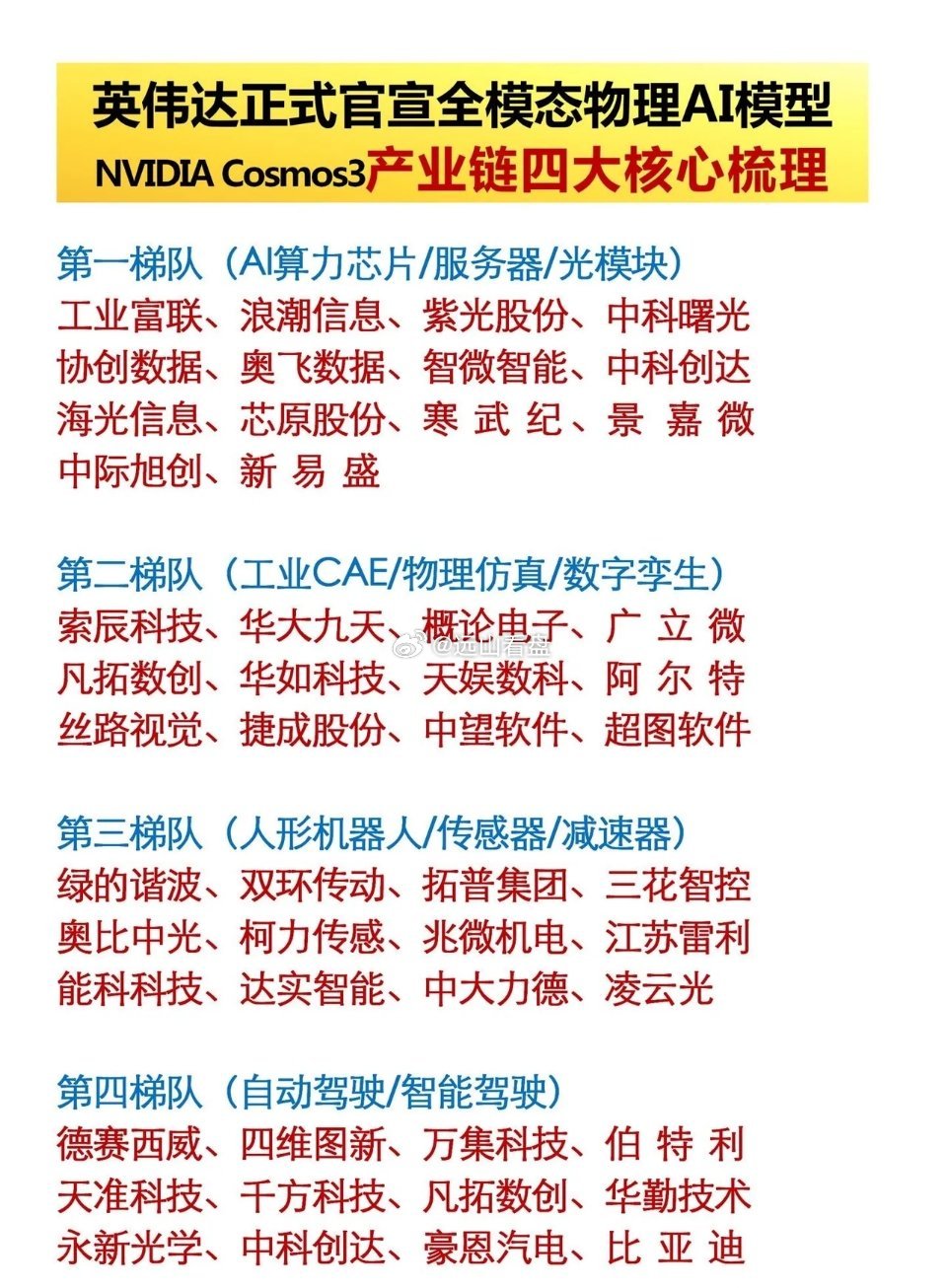 英伟达重磅官宣！Cosmos3全产业链四梯队全汇总✅英伟达全模态物理AI模型落地