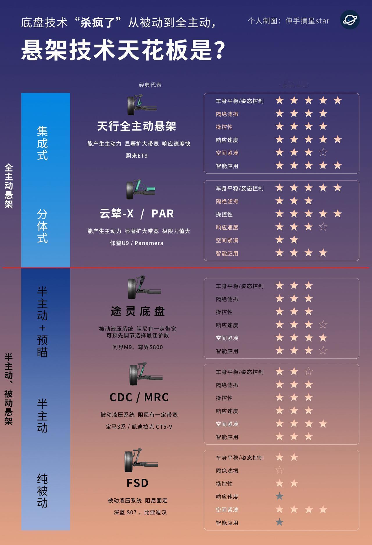 底盘技术“杀疯了”，从被动到全主动悬架技术的天花板是？蔚来ET9，天行全主动