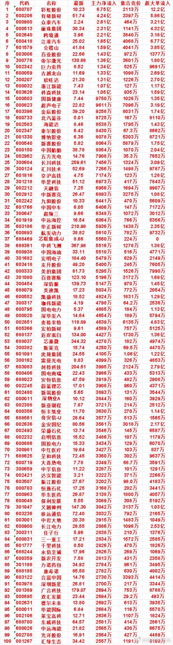 9月28日开盘45分钟，主力资金“买入的”的名单一览！​​​