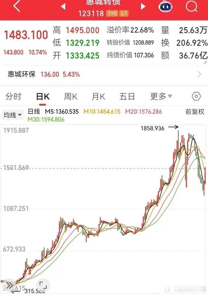 真是大开眼界！竟然有1800的转债，从100升到1800的位置，高度涨了18倍，