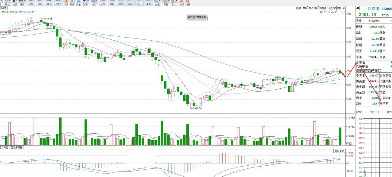 不用担心，30分钟级别还有新高昨日增量，不少资金开始出货了，主力的老把戏，目